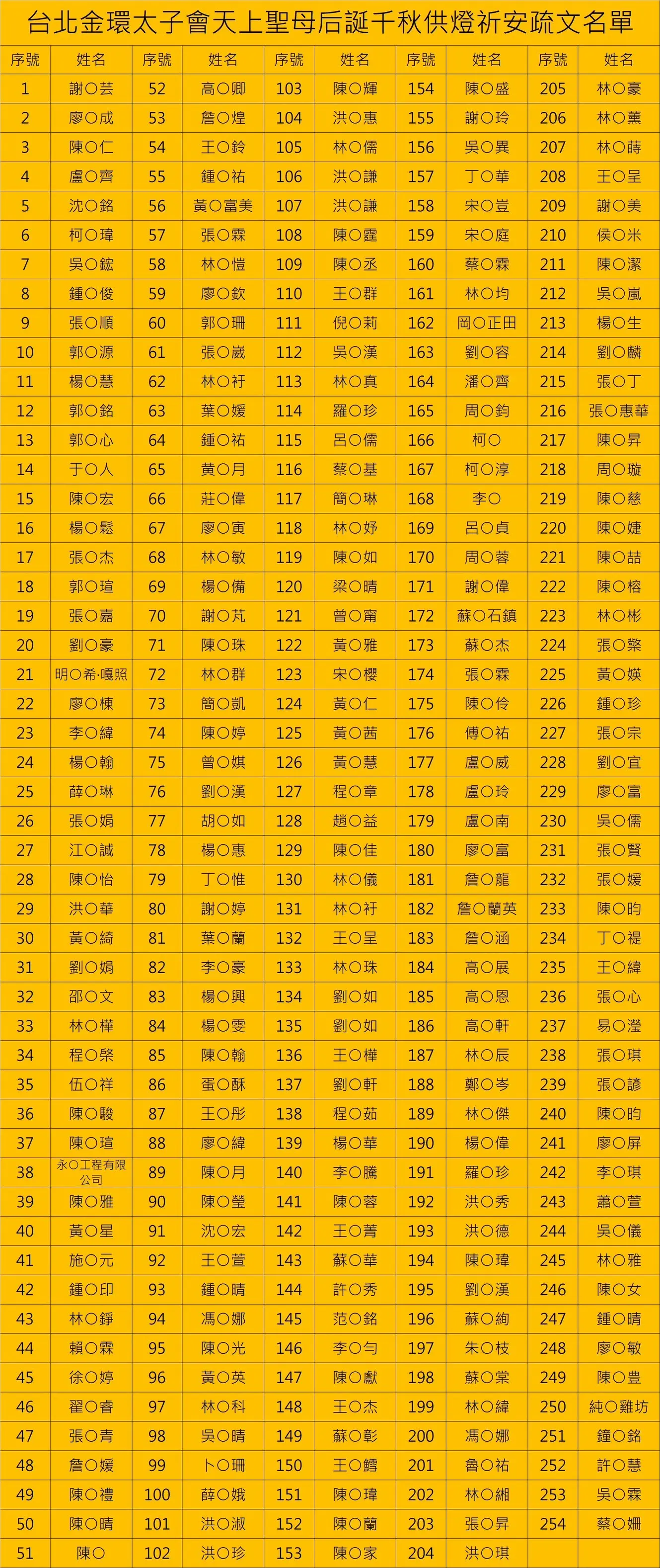 Line Album 各項報名名單 250423 4