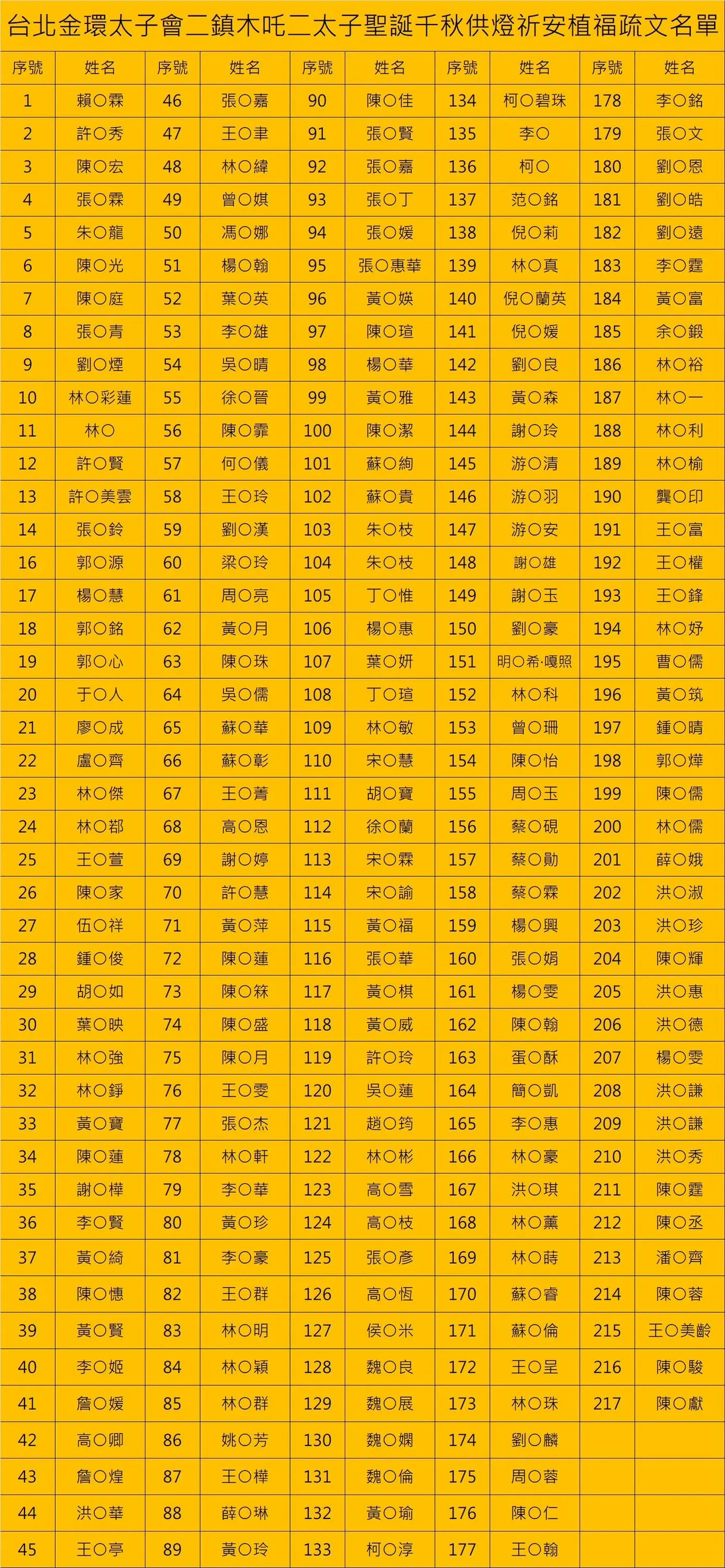 Line Album 各項報名名單 250504 1